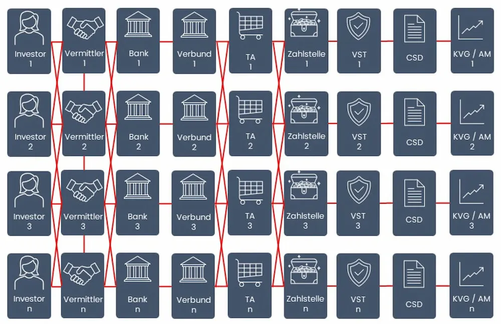 Ausgangslage Fondsindustrie